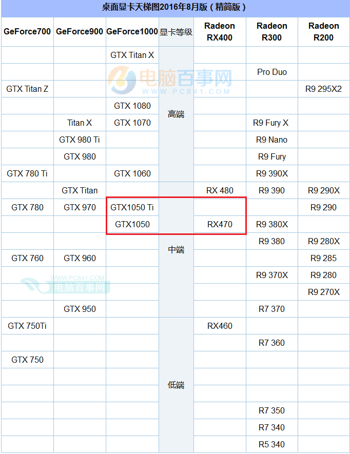 gtx1050性能相当于什么显卡?