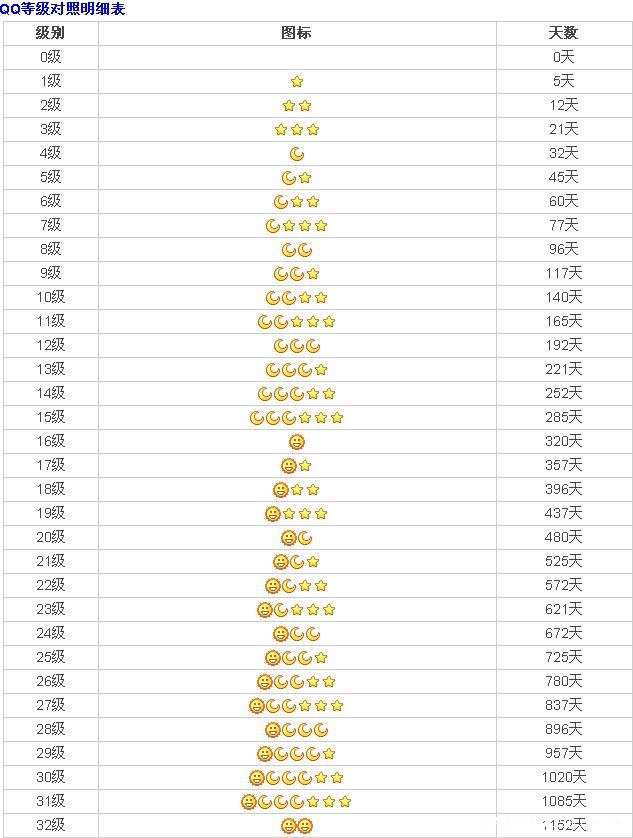 qq等级对照表qq多久才能升到4个皇冠