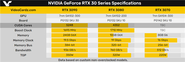 RTX 3090 24GB、RTX 3080 10GB、RTX 3070 8GB，AIC厂商还在准备RTX 3080 20GB